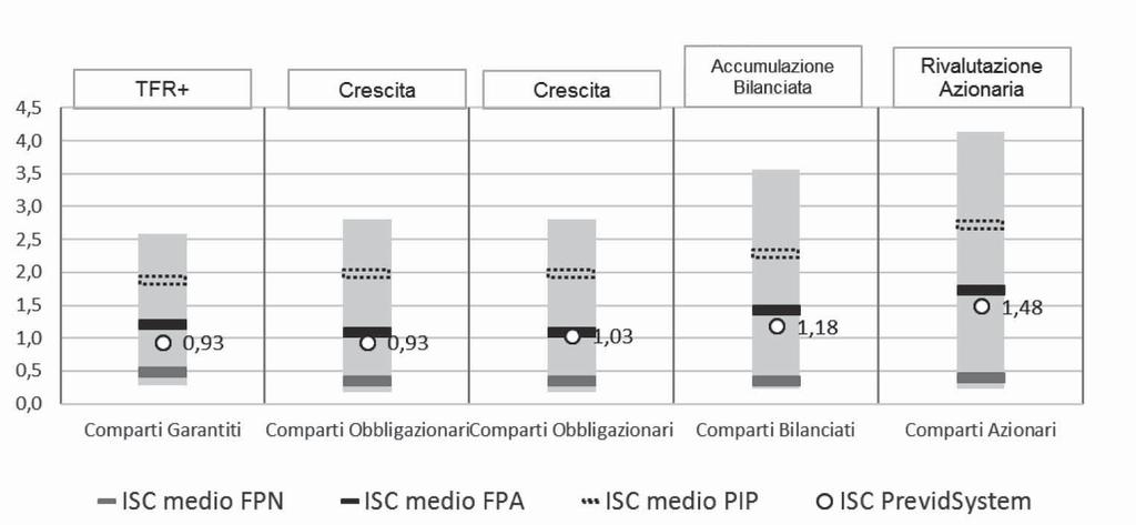 Sezione I - Informazioni chiave per l aderente 11 di 11 Per consentire la comprensione dell onerosità dei comparti, nel grafico seguente, l ISC di ciascun comparto è confrontato con l ISC medio dei