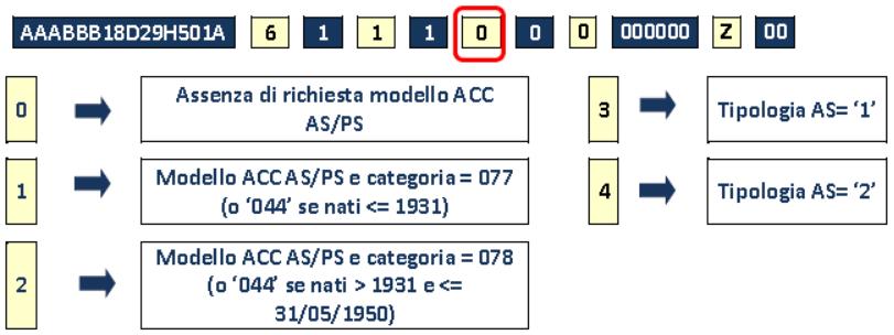 soggiorno all estero o anche gli eventuali periodi di ricovero Codice presenza tutore: E il codice che indica la presenza o meno negli archivi di emissione del Tutore /