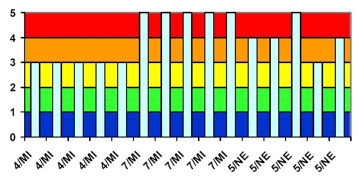 ANNI 1997-2002 L andamento dell affluente Nevola risulta variabile, la causa può essere attribuita a