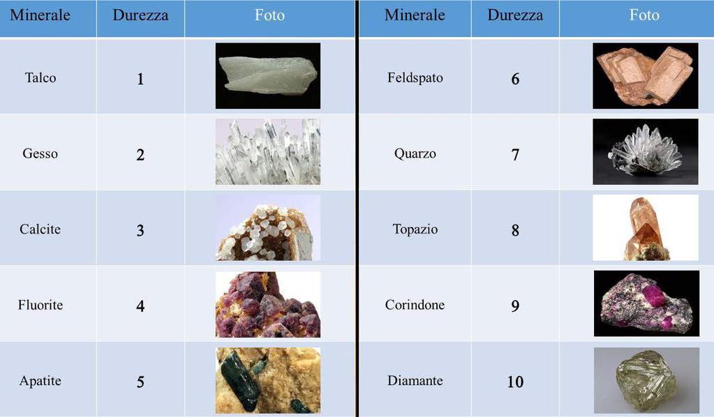 Figura 1. Scala di Mohs della durezza relativa dei minerali.