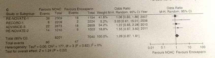 NOACs Vs Enoxaparin