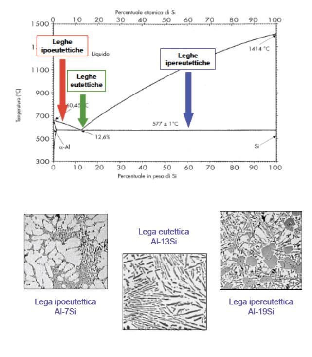 Parziale miscibilità: eutettico (ipo / iper) In generale chiamiamo leghe eutettiche quelle leghe il cui i punto di fusione è più basso di quello delle singole sostanze che la compongono;