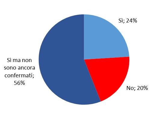 Progetti futuri di «logistica collaborativa» L 80% di chi ha o sta sviluppando progetti di logistica collaborativa ha un «cantiere aperto» Estensione dei progetti OSA, EDI, Backhauling Verifica di