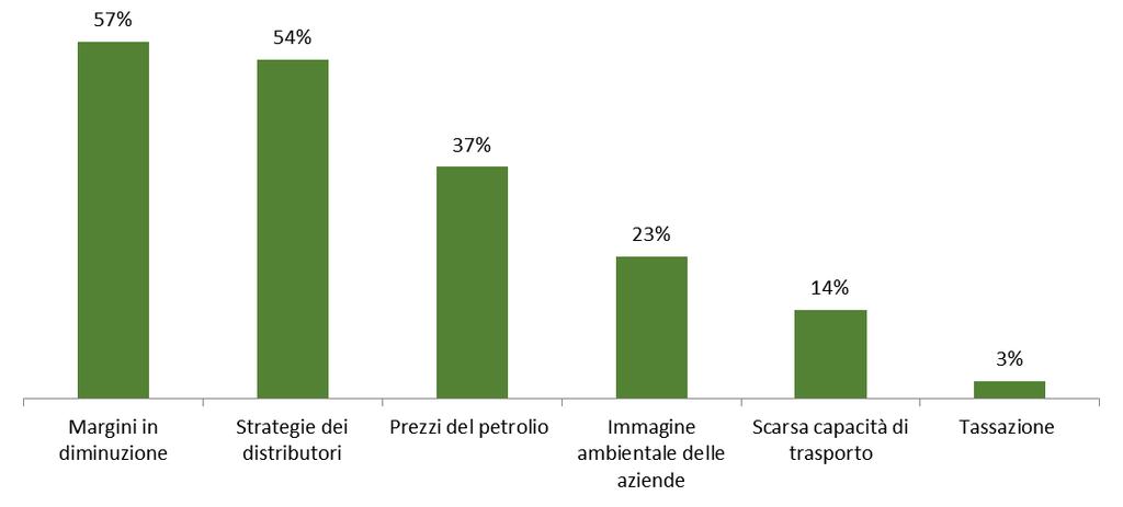 Quali sono i «driver» che spingono alla collaborazione?