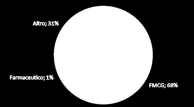 La composizione dei rispondenti (81 risposte) Produttori : 51