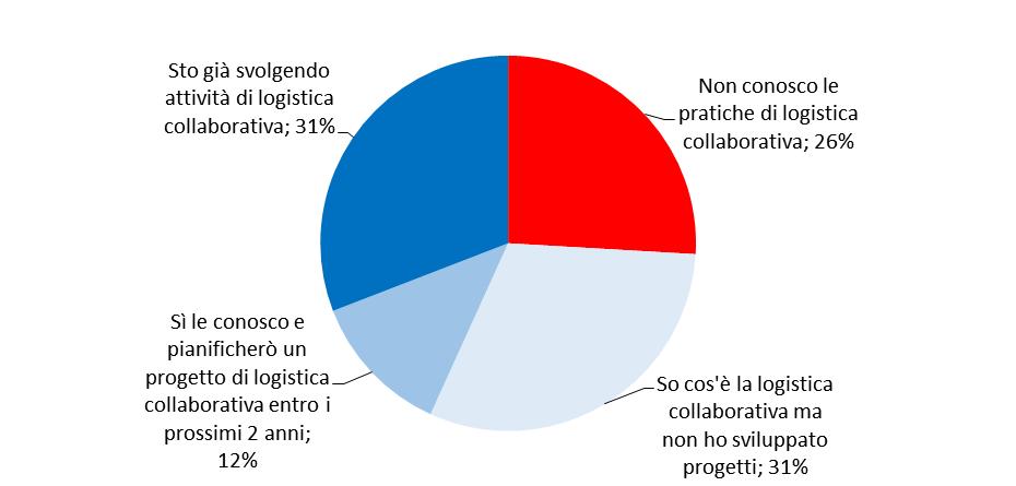 Familiarità con le «pratiche collaborative» Il 74% dei rispondenti è consapevole del concetto