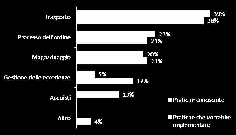 Quali pratiche conosciute e quali si desidera implementare Circa il 40% delle risposte indica il trasporto come principale area di collaborazione Significativa % di risposte che