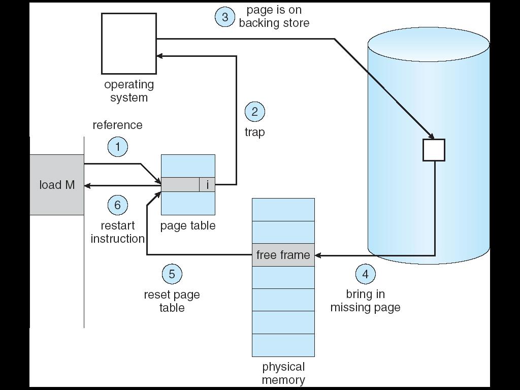 Page fault Il primo riferimento ad una pagina causa una trap al sistema operativo -> page fault Il SO consulta una tabella interna delle pagine (conservata con il PCB) per decidere se si tratta di