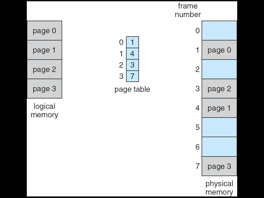 Schema di traduzione degli indirizzi: esempio 4 KB (=496 byte) e pagina indirizzi logici a 3 bit (m=3) n = 496 n = g=m-n=3- = bits p bits d indirizzo logico di 3 bit