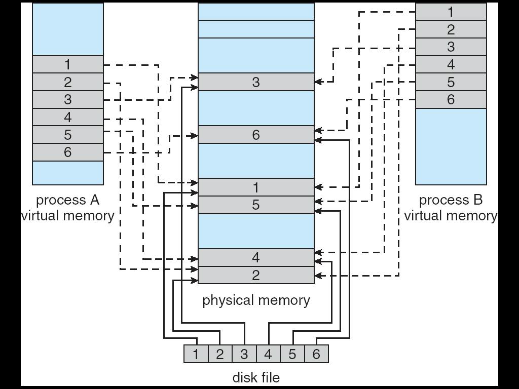 File mappati in memoria L I/O su file mappati in memoria fa sì che si tratti l I/ O su file come un normale accesso alla memoria Si realizza associando un blocco del disco ad una o più pagine