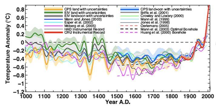 Variazione della temperatura media