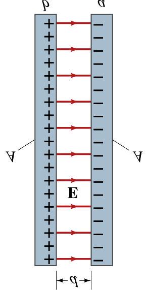 V ba Capacita di un Condensatore a Facce parallele b E dl a Scelto un percorso da