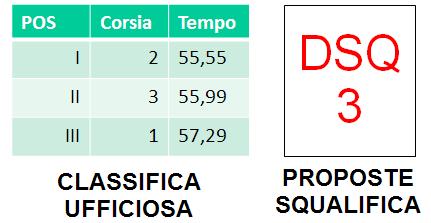 LA GIURIA: RIASSUMENDO ELENCO ISCRITTI ELENCO PARTENTI SERIE BATTERIE CLASSIFICA UFFICIALE POS Corsia Tempo I uff 2 55,55 II uff 3 55,99 III - uff 1 57,29 Corsia Atleta 1