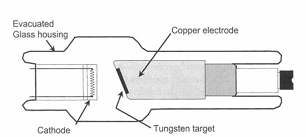 Tubo radiogeno con anodo fisso Consiste di un inserto di tungsteno in un blocco di rame Duplice scopo del rame: Supporta il bersaglio di tungsteno Dissipa calore La piccola area del bersaglio limita