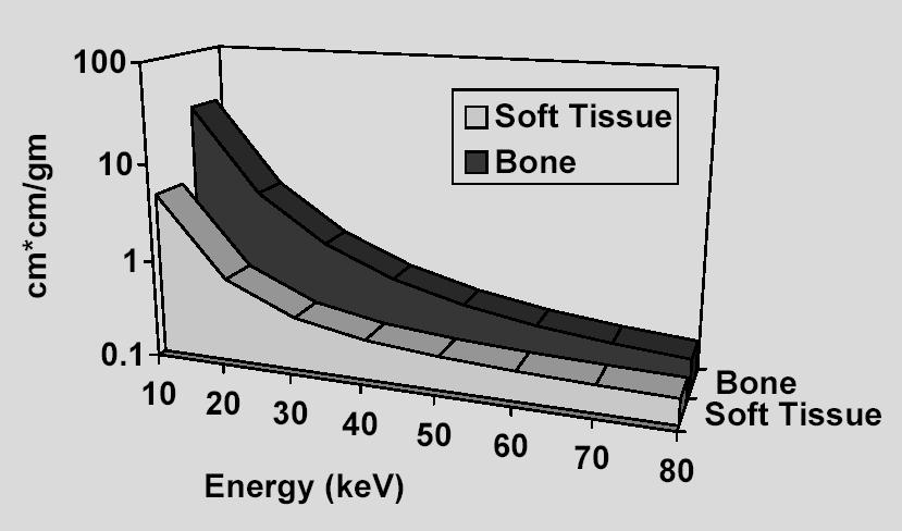 Coefficiente di attenuazione lineare µ misurato in [cm -1 ] dipende dall energia del fotone (~1/E 3 ) dipende dal materiale bersaglio (densità ~ρ e numero atomico, ~Z 3 ) ρ 3 µ Z 3 1 E + f ( E)