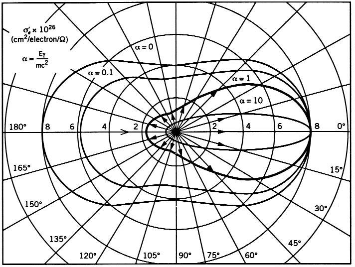 Sezione d urto Compton σ La sezione d urto di diffusione Compton decresce con l energia del fotone aumenta con la densità elettronica ρ e [elettroni/cm 3 ] Debole dipendenza (aumento) da Z σ ρ e E 1