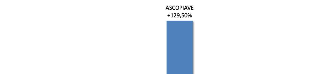 Total Shareholder Return Sul fronte del rendimento complessivo per l azionista il gruppo ha creato valore in maniera considerevolmente maggiore rispetto alle