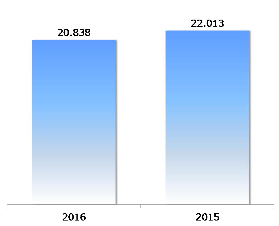 Investimenti 2016 = -1.