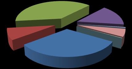 Nel Macrosettore 03 sono invece la 03.03.15 - Contenitori di vetro (61%) e la 03.01.