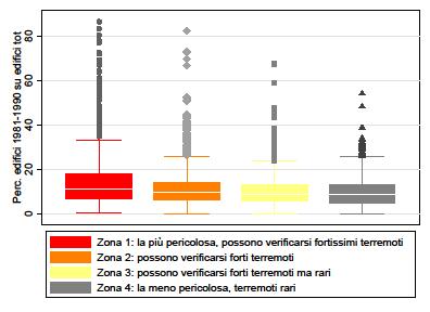 Edifici costruiti 1981-1990 (% su edifici totali), 2011 Fonte: Censimento Popolazione e Abitazioni - Istat (2011) A livello nazionale, nella zona sismica 1 la quota di edifici costruiti negli