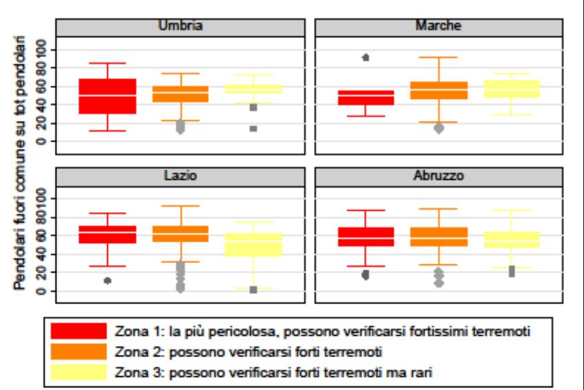 Pendolari fuori comune (% su pendolari), 2011 Fonte: Censimento Popolazione e Abitazioni - Istat (2011) Le zone sismiche 1 e 2 presentano in media una