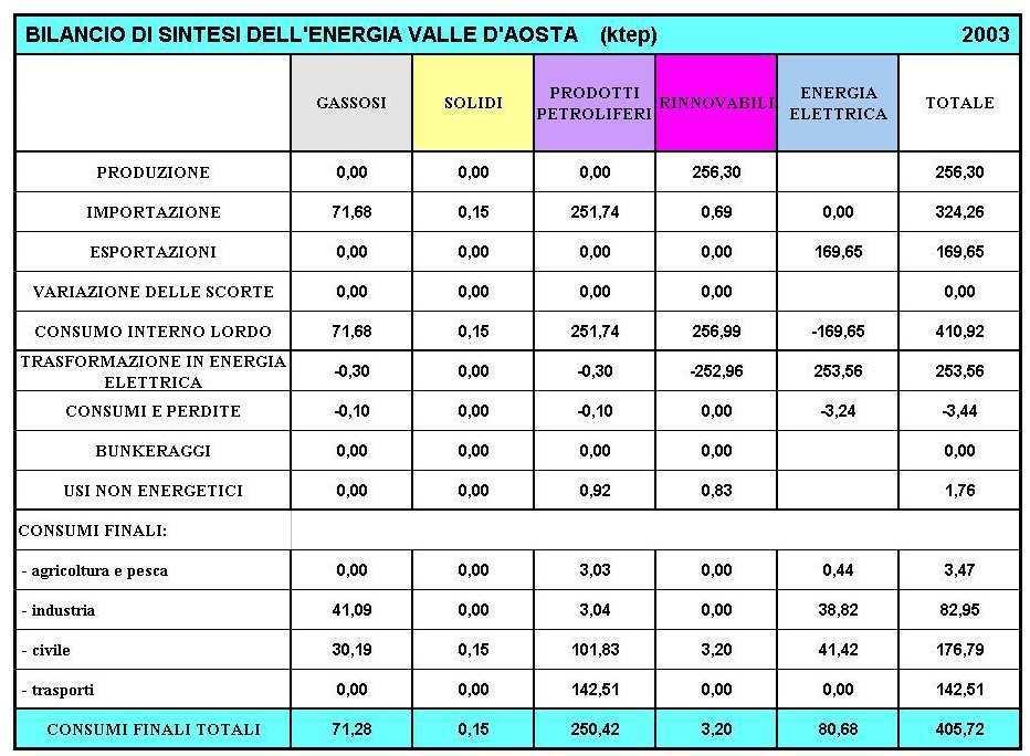 per l anno 2002 Consumi al netto dei Trasporti 71.28 0.15 107.91 3.20 80.68 263.