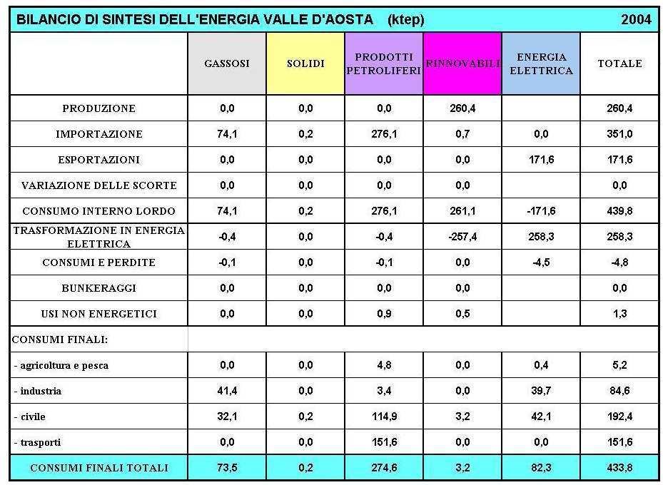 Consumi al netto dei Trasporti 73.5 0.2 123.0 3.2 82.3 282.