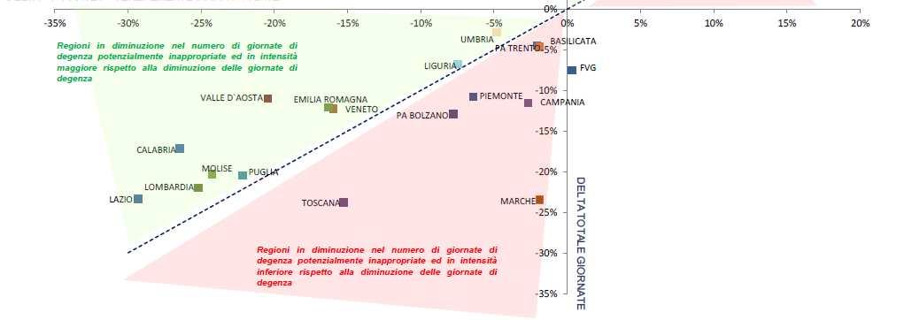 variazione percentuale delle giornate di degenza potenzialmente