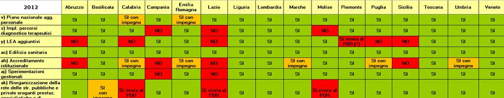Risultati 2012 riepilogo regionale (2/3) (*) Alla