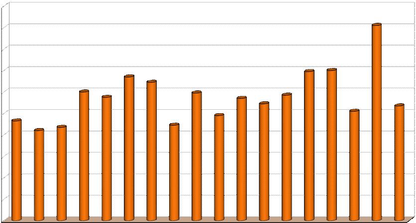 Il grafico seguente mostra l andamento dei 2.078 procedimenti penali nel corso dei 18 anni di analisi, che mostra un picco nell annualità 2015.