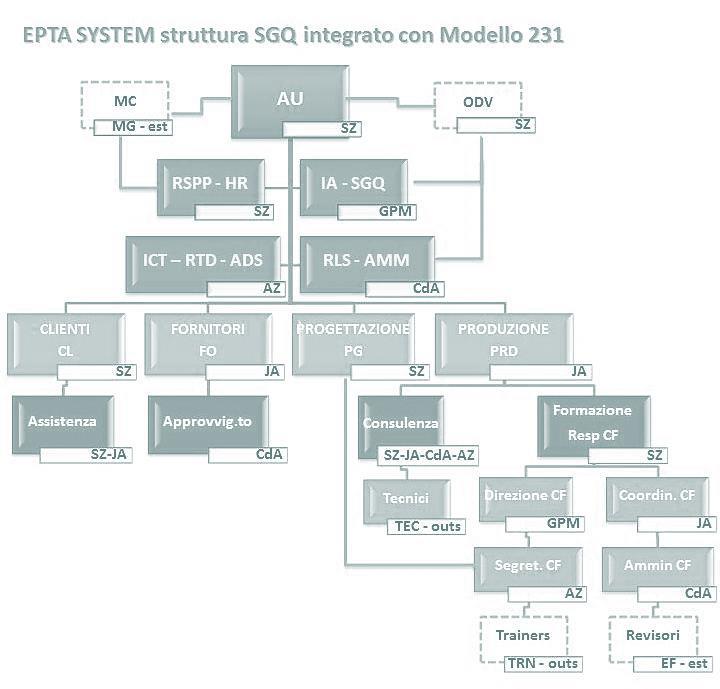 EPTA System : Struttura CUSTOMIZE.