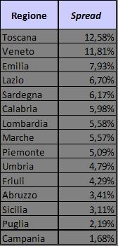 I risultati > la distribuzione territoriale Non possiamo escludere delle casualità Territori con