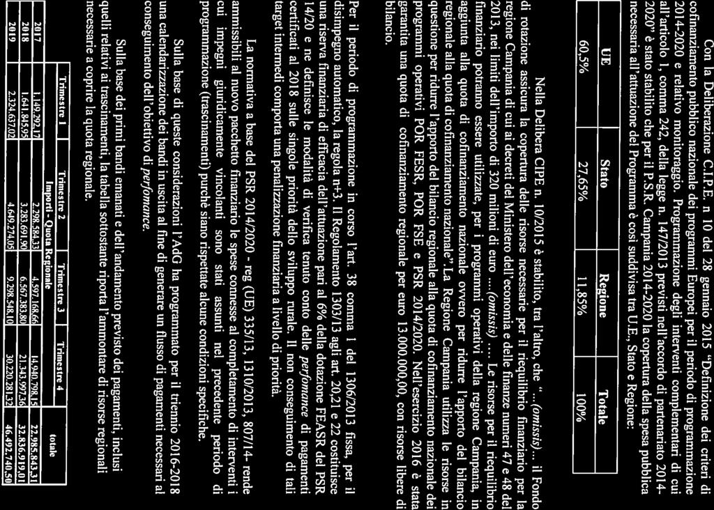 2020 è stt stbilit ch pr il P.S.R. Cmpni 2014-2020 l cprtur dll sps pubblic 60,5% 27,65% 11,5% 100% 2014-2020 rltiv mnitrggi. Prgrmmzin dgli intrvnti cmplmntri di cui ll rticl, cmm 242, dll lgg n.