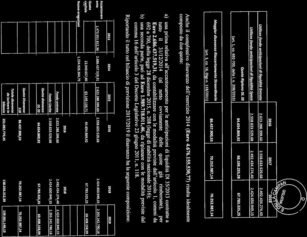 cpitl,,\gllo / 2016 2017 Utilizz fnd nticipzini di liquidità Entrt 2.6232.399,60 2.55.633.529,6 2.492.434.274,40 Utilizz fnd nticipzini di Uquidità Sps 2.55.633.529,6 2.492.434.274,40 2.424.650.