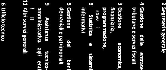 Srvizi stituzinli, gnrli di gstin 1 S sttuzinli, gstin gnrli dl 1 Rlzin intrnzinli - i Cprzin ll svilupp 10 Risrs umn 1 10 Risrs umn 10 Risrs umn n. 7 dl 20 Gnni 2017 -n 1! 1D3:1.03,D2.D2.DDD 101 1.