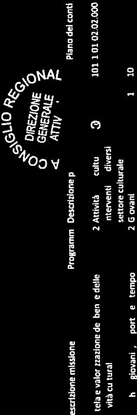 l* bbl bbi i S Tutl vlrizziln di bni dll ttività culturli intrvnti divrsi r culturl 6 Plitich givnili, sprt tmp 2Givni libr 6 Pltich givnili, sprt tmp 1 Sprt tmp libr libr.01.02.02.000 i3i.ài.