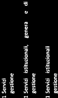 7/2002 bb bbi Srvizi istituzinli, gnrli dl gstin Srvizi iseliuzinl, gstin gnrli dl 12 6 Uffici tcnic Plitic rgnl unitri pr srvizi istituzinli, gnrli dl gstin sl pr l Rgini) 2 202 2.