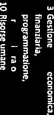 03.01,02.000 finnziri, prgrmmzin, n. 7 -,prvvditrt dl 20 Gnni 2017-3 Gstin cnmic, 110 1.10,04.01,000,fr.nzìri, prgrmmzin. prvvditrt 3 Gstin cnmic, 103h1.O3.