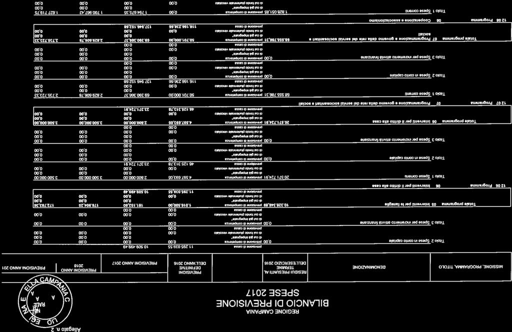 REGONE CAMPANA BLANCO D PREVSONE SPESE 2017 Allgt n. T Lz 2 Sps in cni ctl Titl 3 Sps pr inmnt ffinità linnzrnn rti prgrmm 05 ntrvnti pr l fmigli 1206 Prgrmm 06 ntrvnt pr l diritt ll cs 55w5.