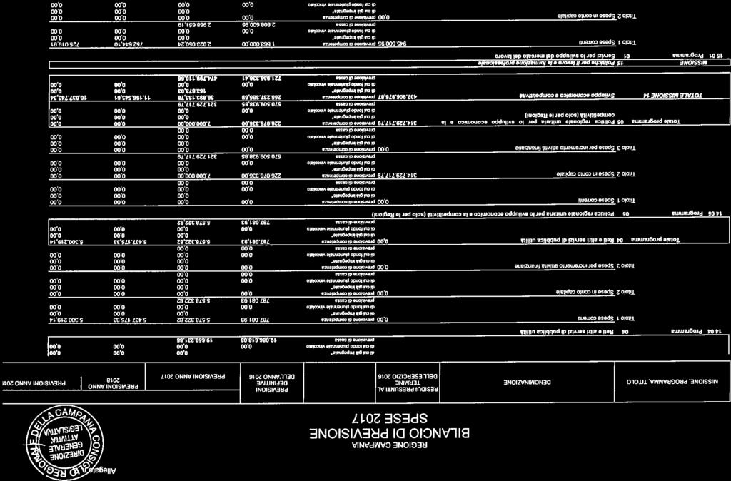 BLANCO D PREVSONE REGONE CAMPANA 1404 Prgrmm 04 Rti lbi srvizi di pubblic utilità Titl 1 Sps crrnti p,tnlndicnptnz 770193 557.322,62 5.437175,33 5.300.219,14 didtiàflpgnt 0.00 di d tnd Ødnnt simll 0.
