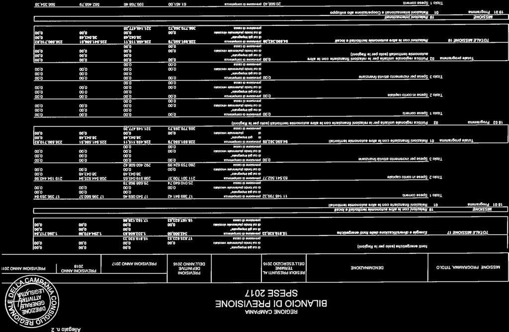 REGONE CAMPANA BLANCO D PREVSONE SPESE 2017 Allgt n. 2 fnu nrguch (sl pr l Rgini) i tà npqi i ll riltnl Wti rts,s.. di css TOTALE MSSONE 17 Ensgi dlvwzftlczin dll ku n puch 15.19.520,23 trnisint di.