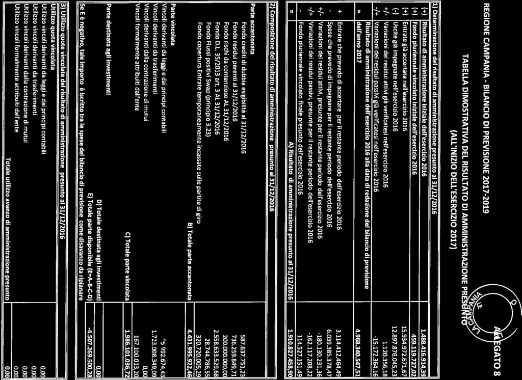 REGONE CAMPANA - BLANCO D PREVSONE 2017-2019 GATO TABELLA DMOSTRATVA DEL RSULTATO D AMMNSTRAZONE PR.