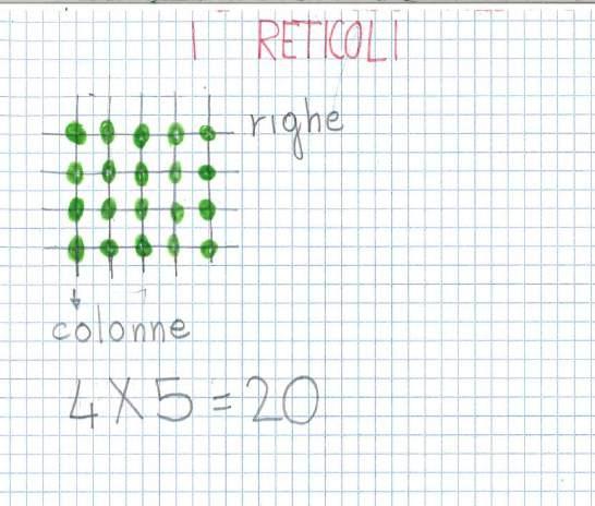 reticolo è una rappresentazione formata da linee disposte in riga e linee disposte in colonna. Il nostro quaderno a quadretti ne è l esempio. Come possiamo eseguire le moltiplicazioni con i reticoli?