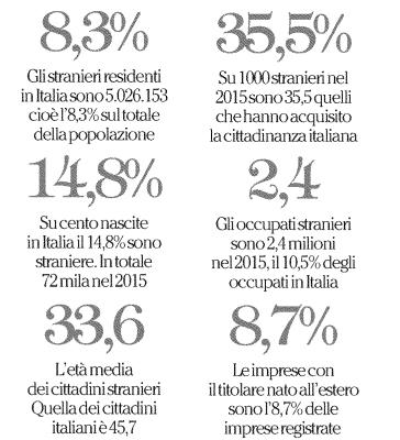I numeri dell immigrazione in Italia Fonte: Repubblica - Aisp 217 Fonte: Istat Movimento naturale: