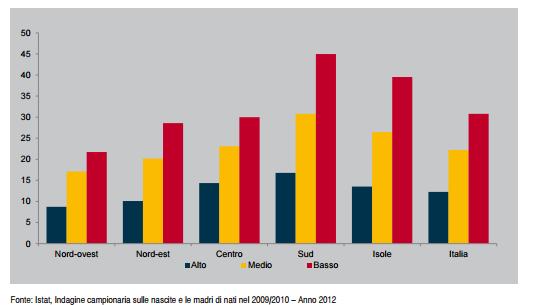 gravidanza) Fonte: Istat.