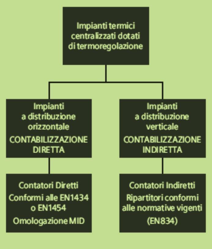 7 Ai ripartitori viene sempre abbinata una valvola termostatica, che consente di interrompere il flusso di acqua calda al radiatore quando viene raggiunta la temperatura settata dall