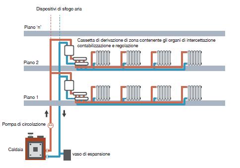 In particolare gli impianti di riscaldamento possono essere classificati in : Verticali, a colonne montanti ; gran