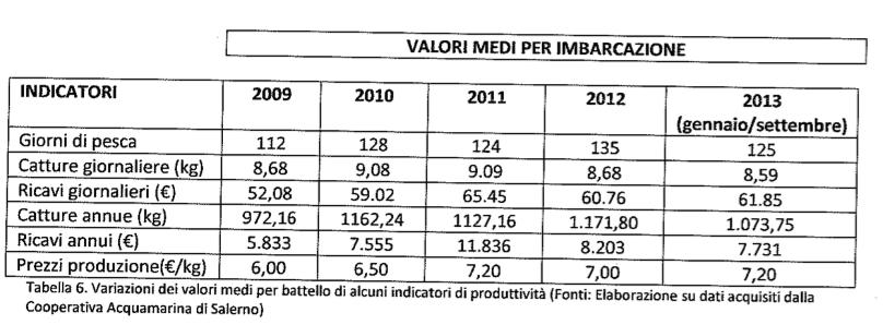 Maggio 217 Per quanto riguarda la produzione per la rete tramaglio che è l attrezzo più diffuso si può disporre dei dati resi dalla cooperativa acquamarina per il quinquennio 29-213.