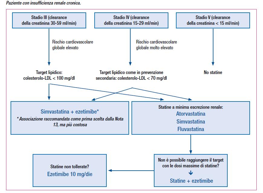 1. Ipercolesterolemia e Rischio Cardiovascolare Paziente con