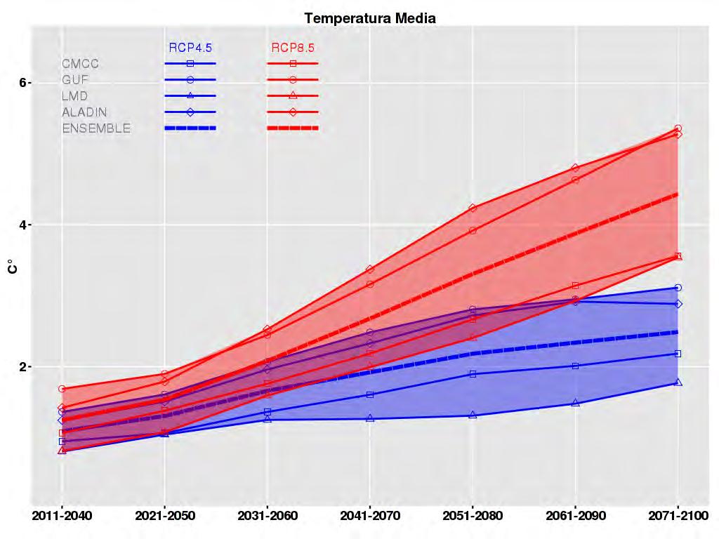 Proiezioni future di temperatura in Italia Nel corso di un secolo i quattro modelli prevedono un aumento della temperatura media in Italia compreso tra 1.8 e 3.1 C (ensemble mean 2.